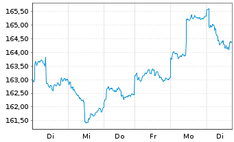 Chart DJE-Asien Inhaber-Anteile PA (EUR) o.N. - 1 semaine