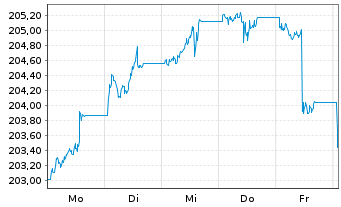 Chart Xtrackers II Global Gov.Bond - 1 semaine