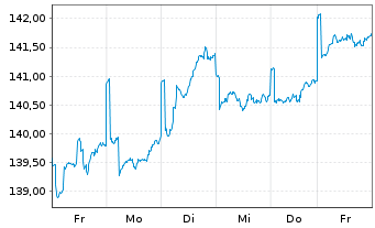 Chart Stuttgarter-Aktien-Fonds Inhaber-Anteile o.N. - 1 Week