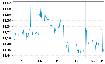 Chart BGF - Nutrition Fund Actions Nominatives A2 USD oN - 1 Woche
