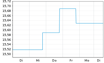 Chart BGF - Emerging Markets Bond Fd A2 Acc.EUR Hdgd  - 1 Woche