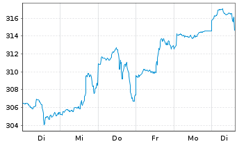 Chart ABAKUS-New Growth Stocks Inhaber-Anteile o.N. - 1 Woche