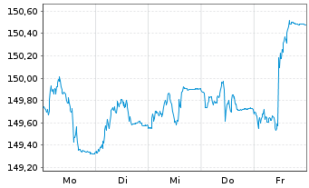 Chart Xtr.II US Treasuries 1-3 - 1 semaine