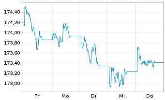 Chart Xtrackers II US Treasuries - 1 Woche