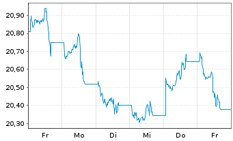 Chart Xtr.DB Bloom.Comm.Opt.Yld Swap - 1 semaine