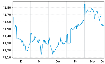 Chart Stuttgarter Energiefonds - 1 Week