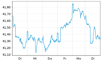 Chart Stuttgarter Energiefonds - 1 semaine