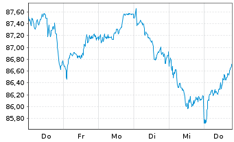 Chart UBS-ETF - UBS-ETF MSCI Europe - 1 Woche