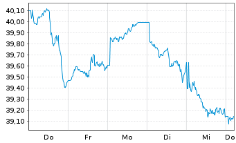 Chart UBS-ETF-UBS-ETF MSCI Pa.(ExJ.) - 1 Woche