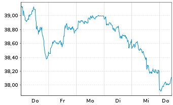 Chart UBS-ETF - UBS-ETF MSCI Canada - 1 Woche