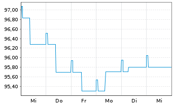 Chart Ethna-DYNAMISCH Inhaber-Anteile T o.N. - 1 Week