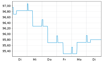 Chart Ethna-DYNAMISCH Inhaber-Anteile T o.N. - 1 semaine