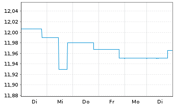 Chart BGF-Euro Short Duration Bond Nom.A2 USD Hedged  - 1 Woche