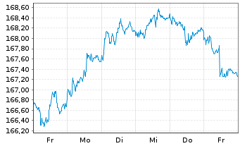 Chart Xtrackers II Germany Gov.Bond - 1 Week