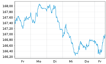Chart Xtrackers II Germany Gov.Bond - 1 Woche