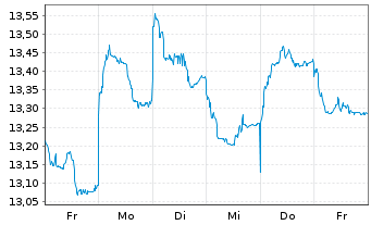 Chart Xtrackers MSCI Indonesia Swap - 1 semaine