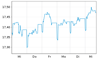 Chart Nordea 1-Global High Yield Bd - 1 Woche
