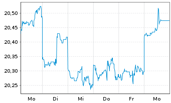 Chart abrdn SICAV I-Japanese Sus.Eq. Act Acc Hedged EUR - 1 Woche