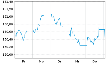 Chart Xtrackers II EUR Corporate Bd - 1 Woche