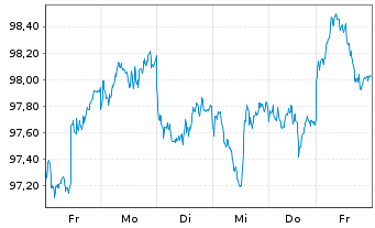Chart UBS-ETF - UBS-ETF MSCI Em.Mkts - 1 Woche