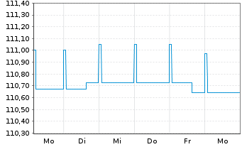 Chart AGIF-Allianz Eur.High Yield Bd - 1 Woche