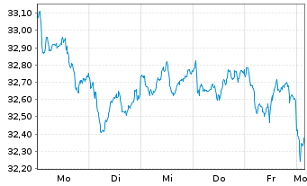 Chart Xtrackers MSCI Europe Value - 1 semaine