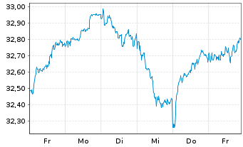Chart Xtrackers MSCI Europe Value - 1 Woche