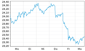 Chart Xtr.FTSE Devel.Europ.R.Estate - 1 semaine