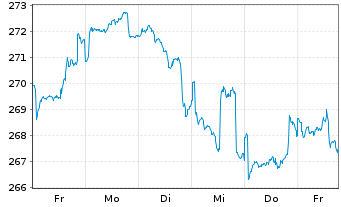 Chart DWS.Inv.-Top Dividend Inhaber-Anteile LC o.N. - 1 Woche
