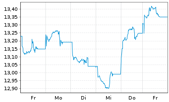 Chart Xtrackers MSCI China - 1 Woche