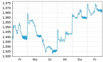 Chart Xtrackers MSCI Philippines - 1 Week