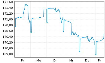 Chart DWS Concept Kaldemorgen Inhaber-Anteile LC o.N. - 1 Week