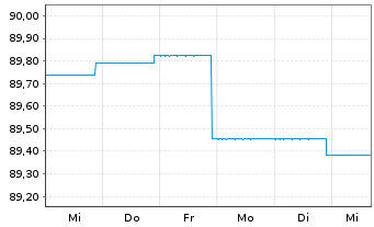 Chart G.Sachs Fds-Gl.Dyn.Bd Plus Ptf Sh.Base Dis.USD  - 1 Woche