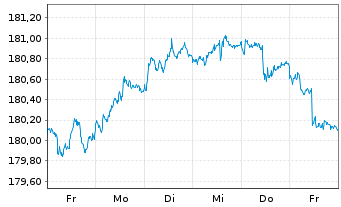 Chart Xtr.II Euroz.Gov.Bond 3-5 - 1 semaine