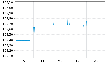 Chart DWS Inv.-Euro High Yield Corp. Inhaber-Ant. LD o.N - 1 Week