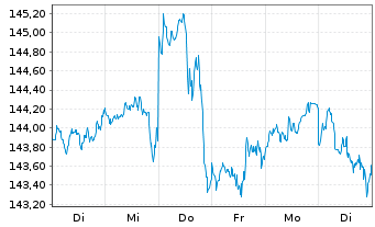 Chart UBS-ETF-MSCI World Soc.Resp. - 1 Week