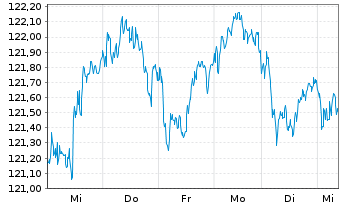Chart UBS ETF-U.E.-MSCI EMU S.R.U.E. - 1 Woche