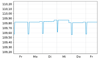 Chart DWS Inv.- China Bonds Inhaber-Anteile LCH o.N. - 1 Woche