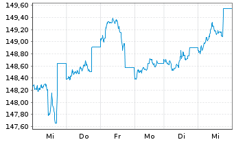 Chart Nordea 1-Em.Mkt Corp. Bond Fd - 1 Woche
