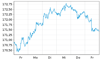 Chart Xtrackers II Germany Gov.Bond - 1 semaine