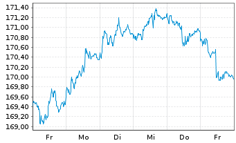 Chart Xtr.II Eurozone Gov.Bond - 1 Week