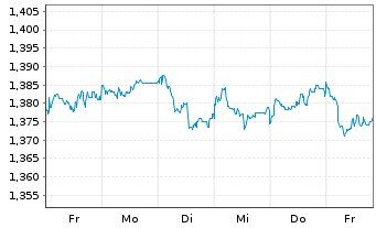 Chart Xtrackers MSCI Singapore - 1 Woche
