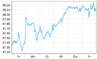 Chart Xtrackers MSCI World Swap 4C EUR - 1 semaine
