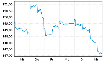 Chart HSBC GIF-Frontier Markets Namens-Ant. A Dis. o.N. - 1 Woche