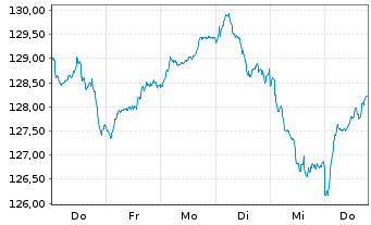 Chart UBS-ETF-UBS-ETF MSCI EMU Sm.C. - 1 Woche