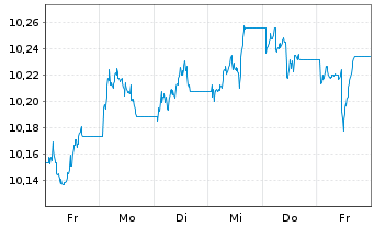 Chart Xtr.II USD Emerging Markets Bd - 1 semaine