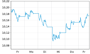 Chart Xtr.II USD Emerging Markets Bd - 1 Woche