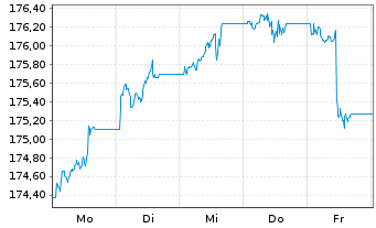 Chart Xtrackers II Global Gov.Bond - 1 semaine