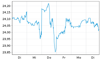 Chart ACMBernst.-Sele.Abs.Alpha Ptf. AA Acc.EUR Hed.o.N. - 1 Woche