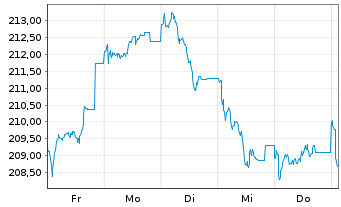 Chart DWS Inv.-German Equities Inhaber-Anteile LD o.N. - 1 Woche
